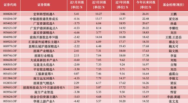 公募基金半年业绩排行榜出炉，宏利景气领航收益30.19%