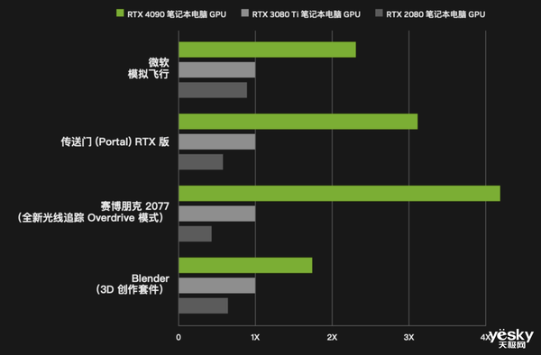 英伟达展示rtx4080移动显卡：能耗大幅降低远超前两款旗舰