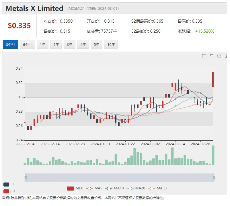 中期盈利和股息超出预期 Platinum(ASX:PTM)股价劲升逾11% 宣布回购10%股份 MLX股价飙升近14%