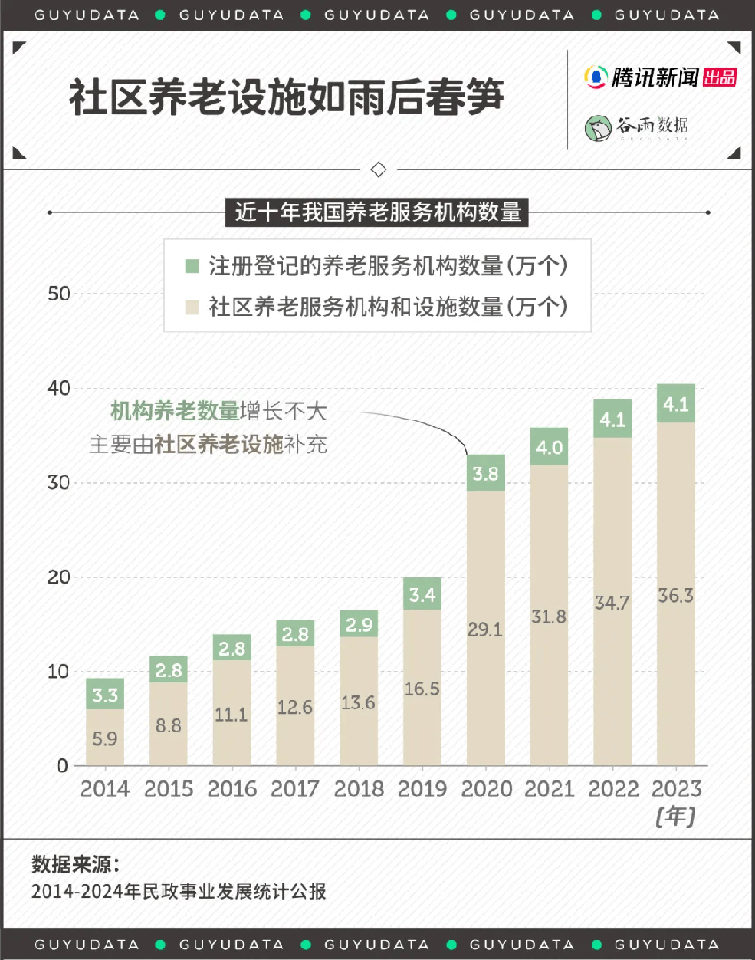 幼儿园转型养老院，年轻人不生娃了，老人成了孩子