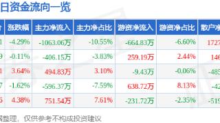 新华百货(600785)报收于17.41元，下跌4.29%