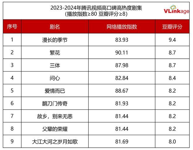 《山花烂漫时》豆瓣开分9.0分，腾讯视频蝉联“口碑年冠”底气何在？