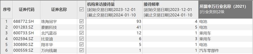 机构密集调研，有企业来访接待量逾90家，这个行业为何再受追捧