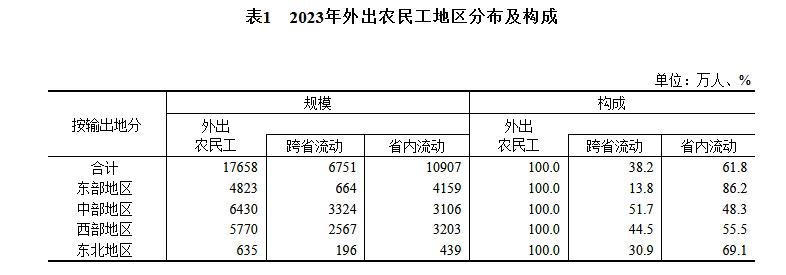 2023年全国农民工总量29753万人，比上年增加191万人