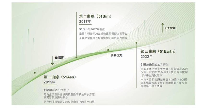 51WORLD递表港交所，冲刺「数字孪生第一股」｜最前线