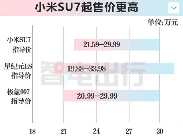 小米SU7杀入20万价位！星纪元ES极氪007：我们更强