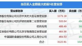 龙虎榜解读（03-30）:机构1334万元出货通行宝