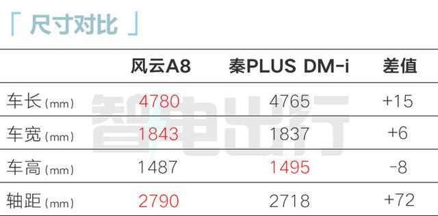 奇瑞4S店：风云A8明年1月上市！会和比亚迪打价格战吗？