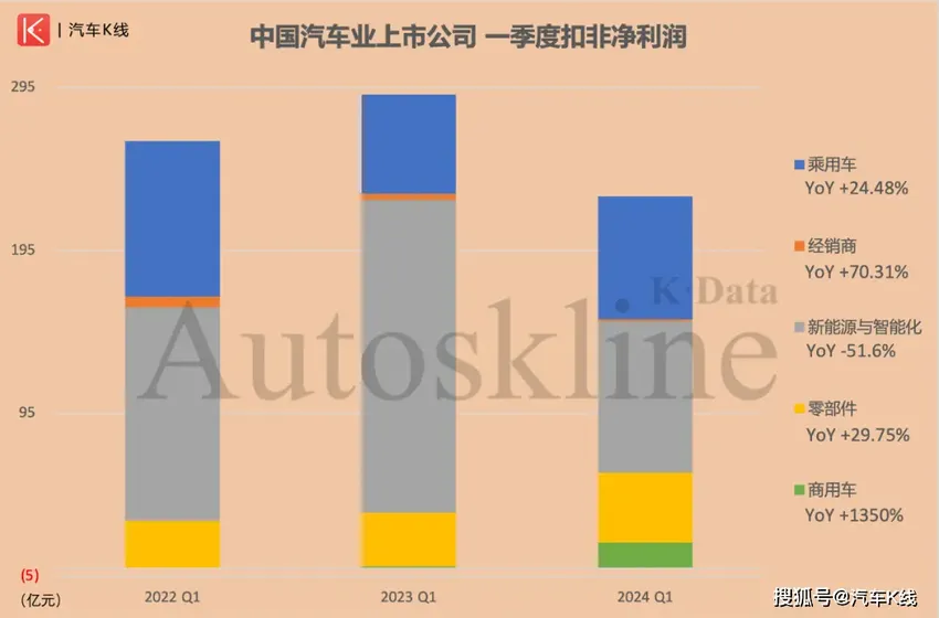 中国汽车股增收不增利！谁是2024一季度的“亏损之王”？| K·财报