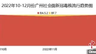 广州疾控：本次流行毒株以BA.5.2为主