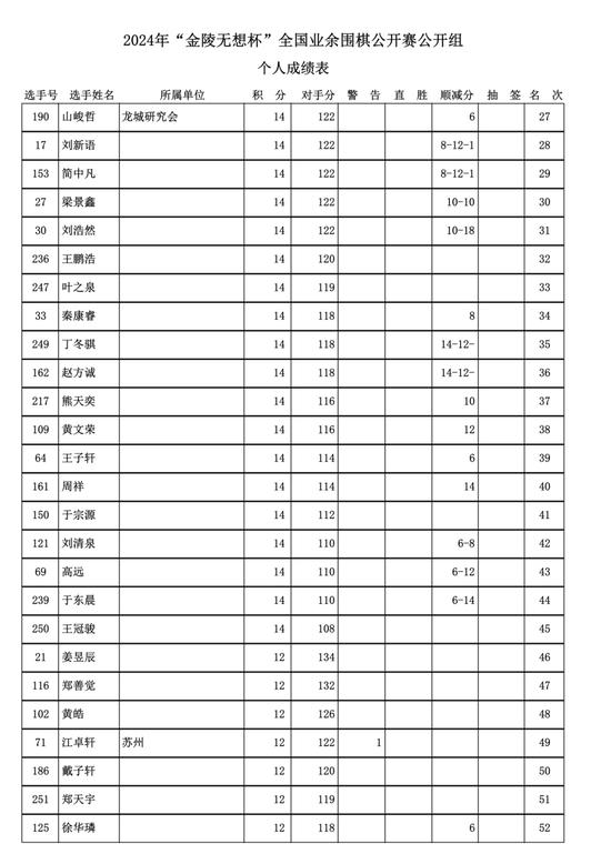 金陵无想杯全国业余围棋赛落幕 周振宇十连胜夺冠