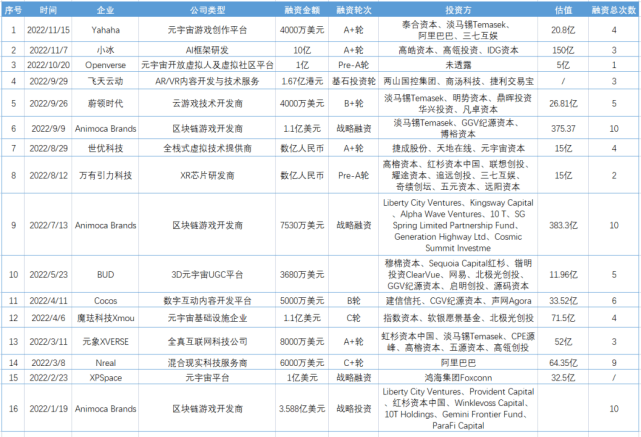 【玖越机器人】2022年全球元宇宙704笔融资，阿里巴巴投资不下10家元宇宙公司