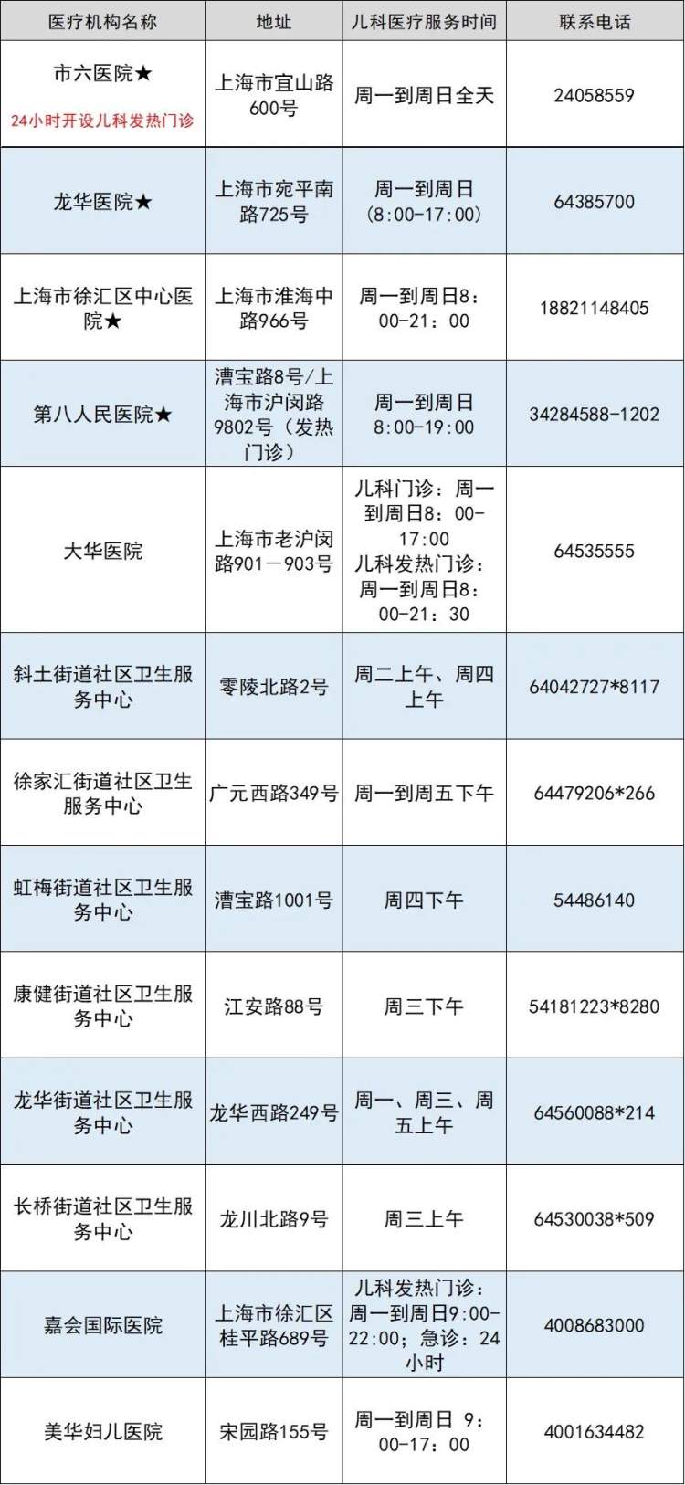 上海二级以上综合医院都有儿科！如何就近看儿科？速收藏，各医院儿科服务指南｜抗疫答疑