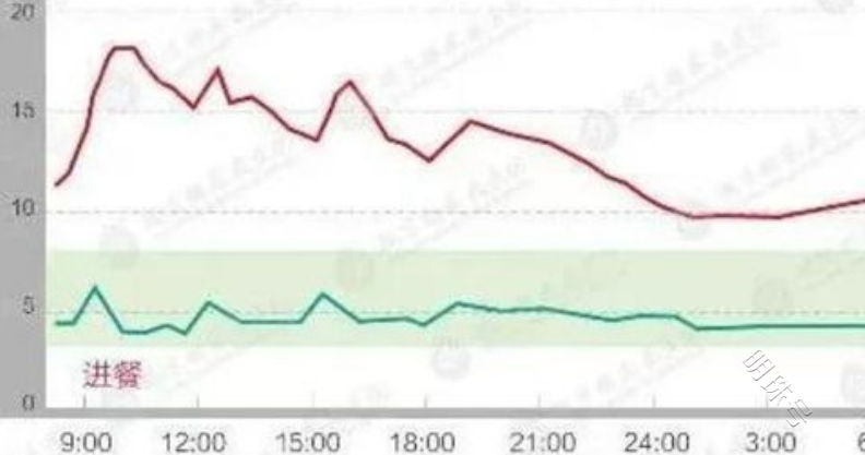 糖尿病友在什么情况下需要住院？