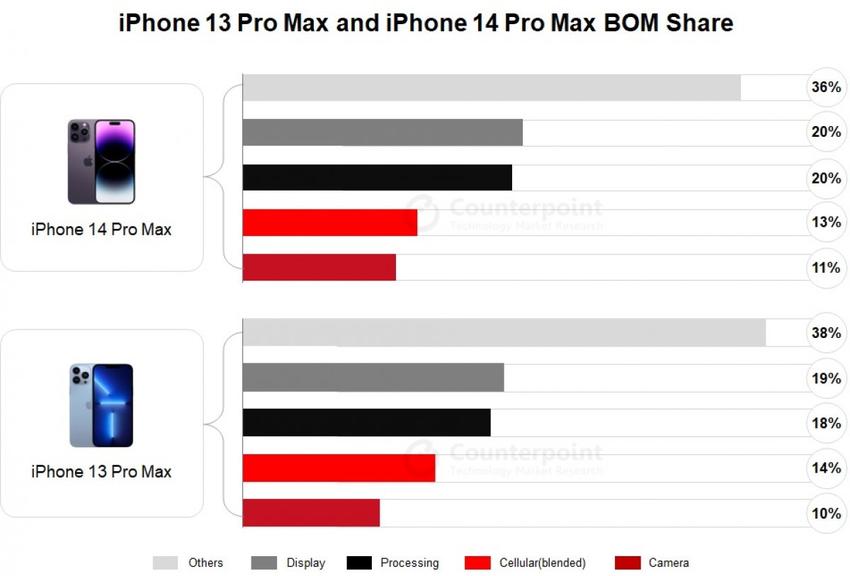 128gb标准版苹果iphone14promax物料清单