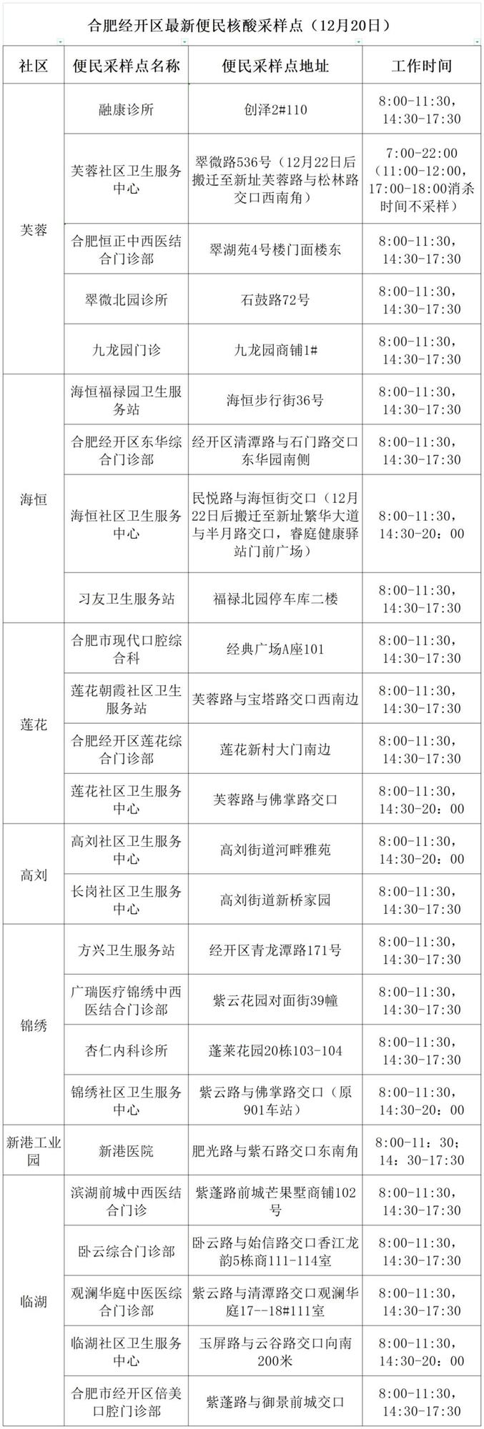 刚刚发布！合肥一开发区便民核酸采样点来啦！