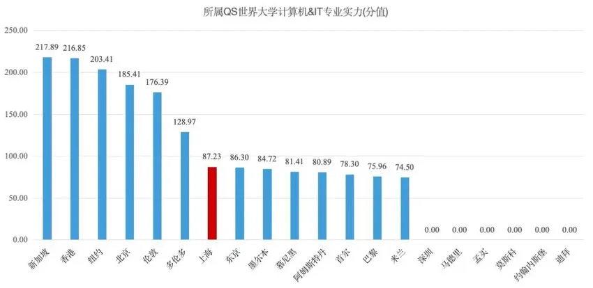 20座国际大都市产业数字化测评，上海排第6位