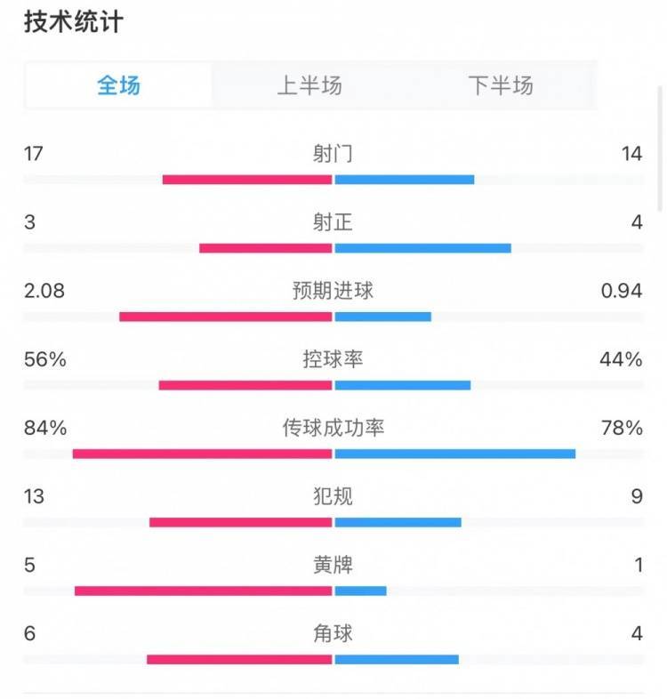 切尔西1-0富勒姆全场数据：射门17-14，射正3-4，黄牌5-1