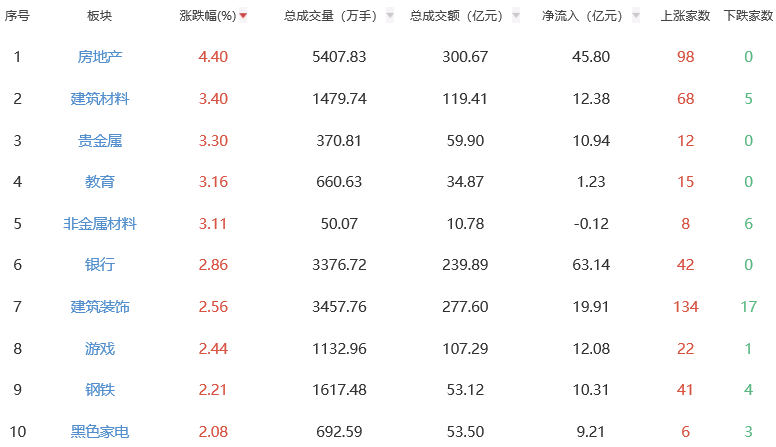 午评：两市分化沪指涨0.4% 房地产板块领涨