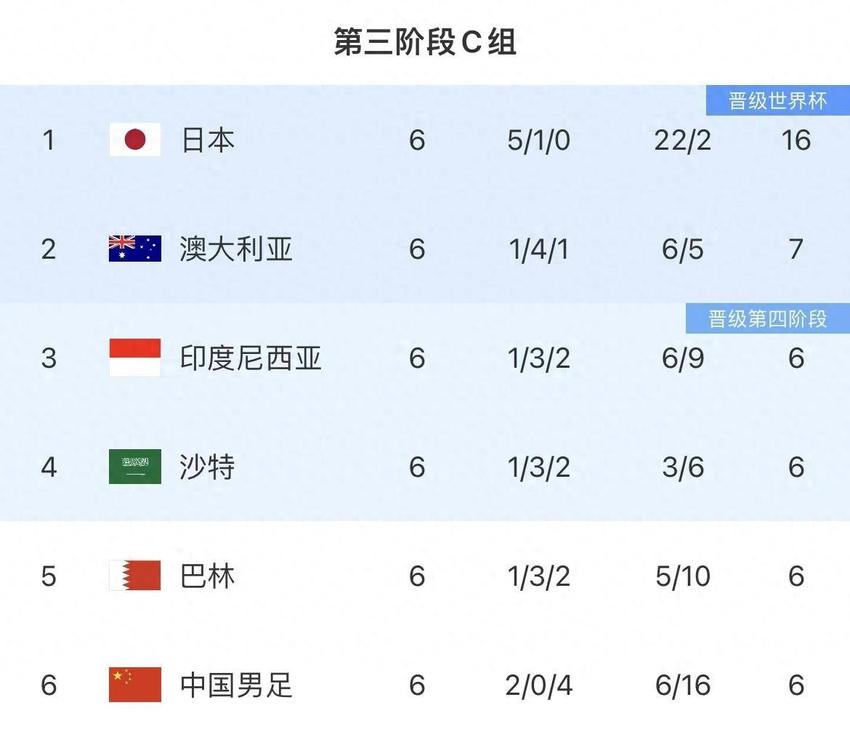 国足2026世界杯梦想分析：日本提前出线会练兵 5队争夺前四