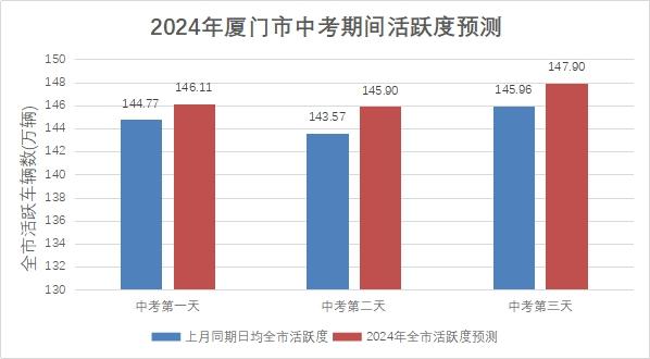 今年中考期间厦门道路交通情况如何？预测来了