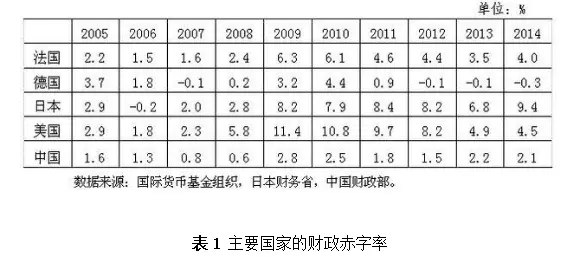 盛松成：可较大幅度提高我国财政赤字率