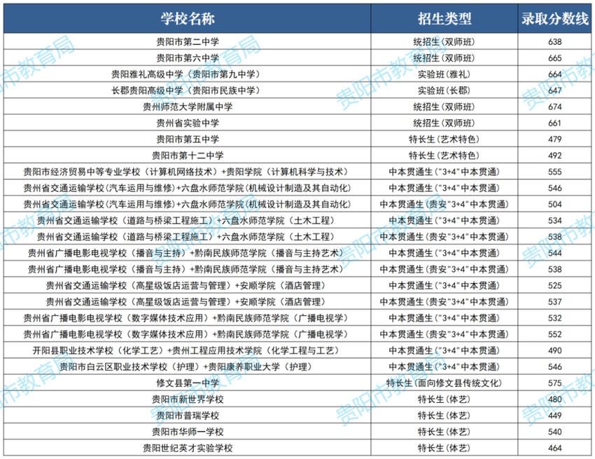 快来查询！2024贵阳贵安高中阶段学校提前批及第一批次录取结果公布