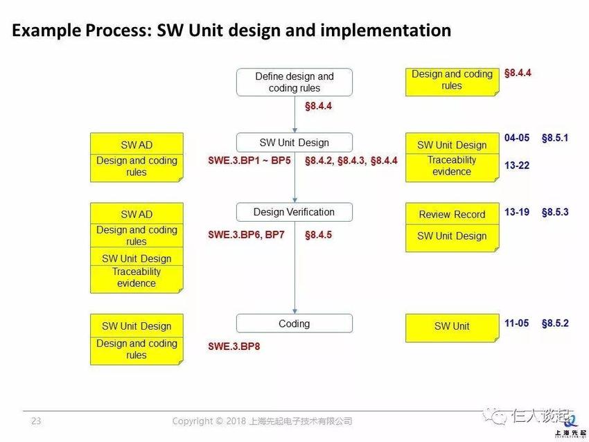 ISO26262与ASPICE之间的关系（二）