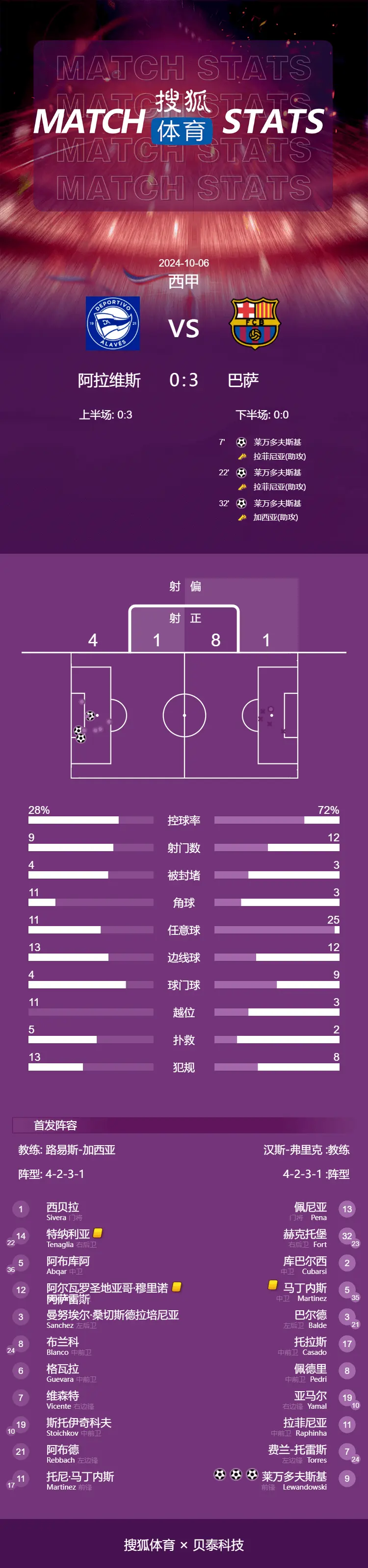 西甲-莱万32分钟上演帽子戏法费兰伤退 巴萨3-0阿拉维斯