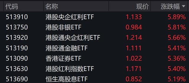 多只港股红利相关ETF涨超5%，中国太保涨超8%