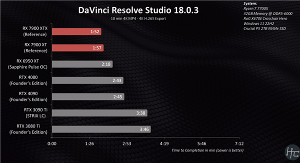 RX 7900赢回一波 4K视频生产力终于超越RTX4090