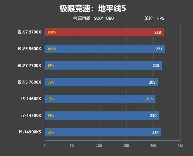 游戏性能超越i9-14900K！锐龙7 9700X/5 9600X首发评测：这才是真正优秀的游戏处理器