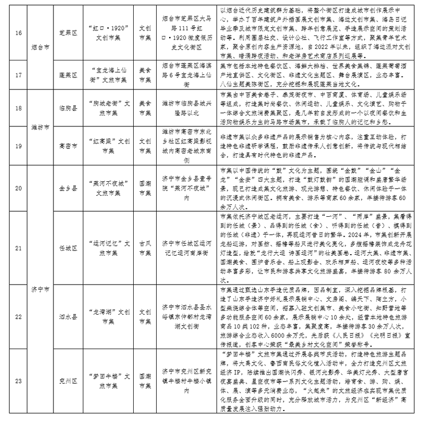 共41个！首批“好客山东”文旅市集名单公布