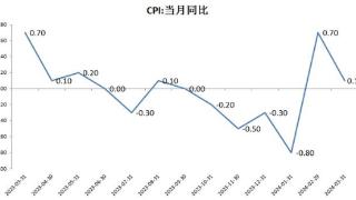 国家统计局：3月份CPI同比上涨0.1%，PPI同比降幅扩大