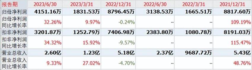 A股：“没中签眼红”，新股夏厦精密成大肉签