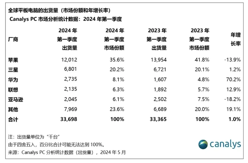 顶配近三万！更强也更贵的iPad Pro，真的值得买吗？