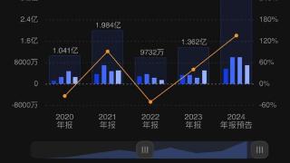 新增潜力客户放量、多领域需求高增 乐鑫科技预计2024全年营收、利润均创新高