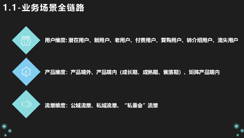 业务场景全链路数字化产品运营