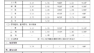 跟降！8月初多家地方银行“扎堆”下调存款利率，缘由几何？