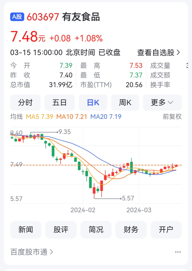 有友食品去年营收9.66亿元赚1.16亿元，负债率7.4%