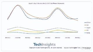 感谢果粉，狂买iPhone，中国成苹果最大市场，超过美国