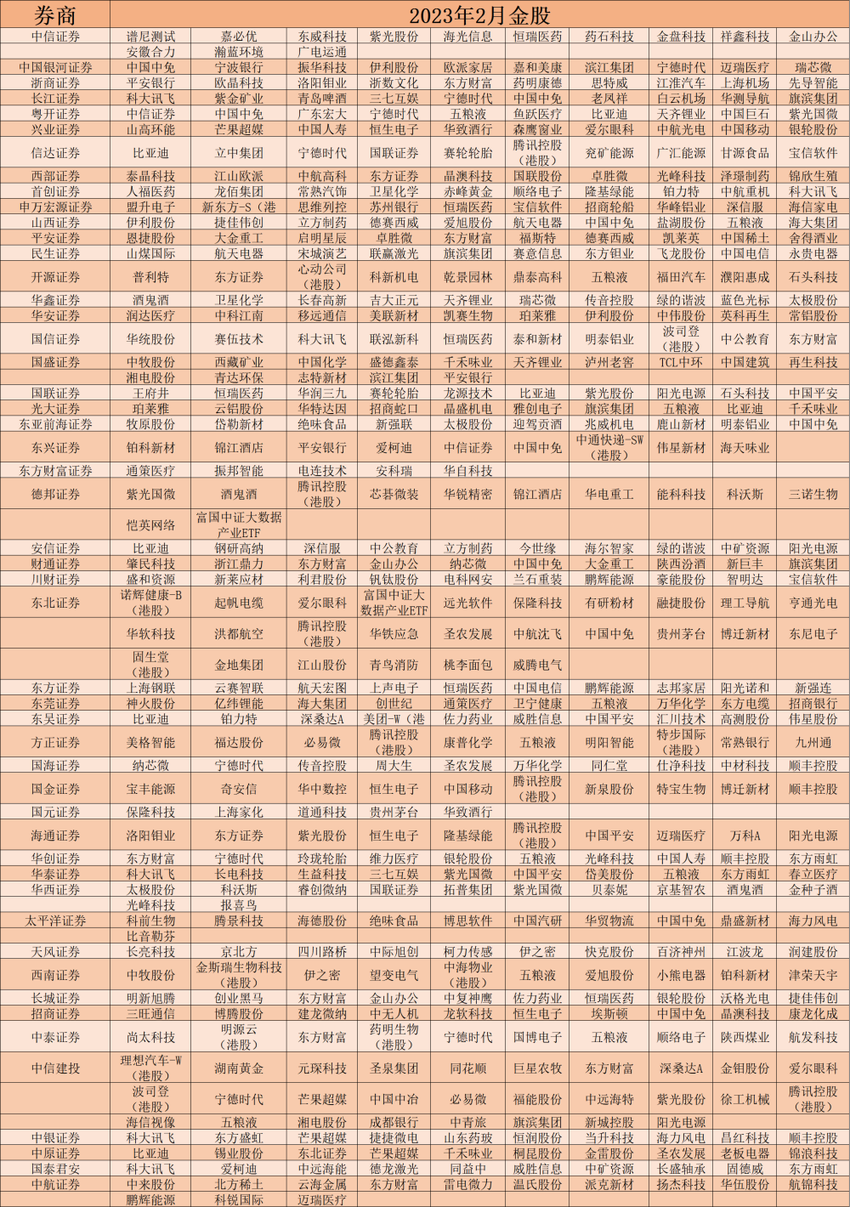 1月金股“尖子生”涨超33%，五粮液成为推荐度第一