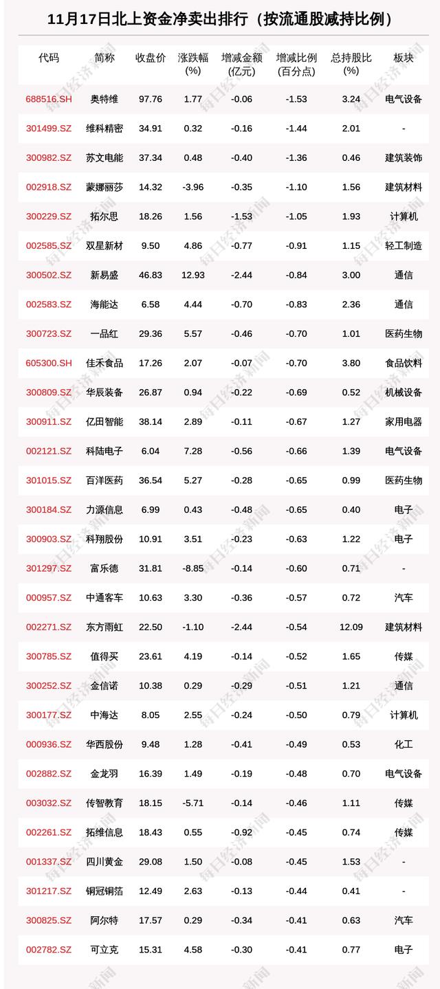 1275只个股北上资金加仓比例超1%，蓝箭电子持股2.12%