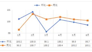 同比上涨0.1% 贵阳市上半年居民消费价格温和上涨