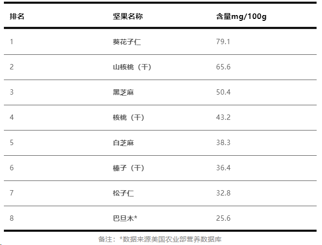 22种坚果营养大比拼，第一名你肯定猜不到