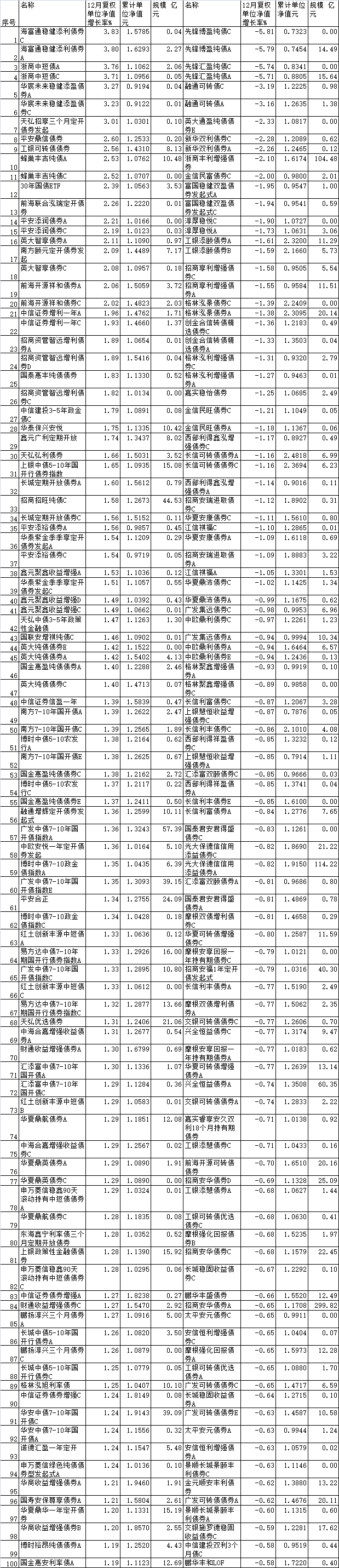 12月份93%债基上涨 海富通浙商华宸未来等产品领涨