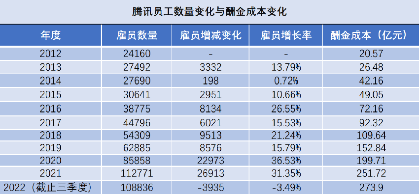 腾讯T13大佬被裁背后：腾讯降本增效需卸重，有T8员工级别晋升后薪资仅涨千元