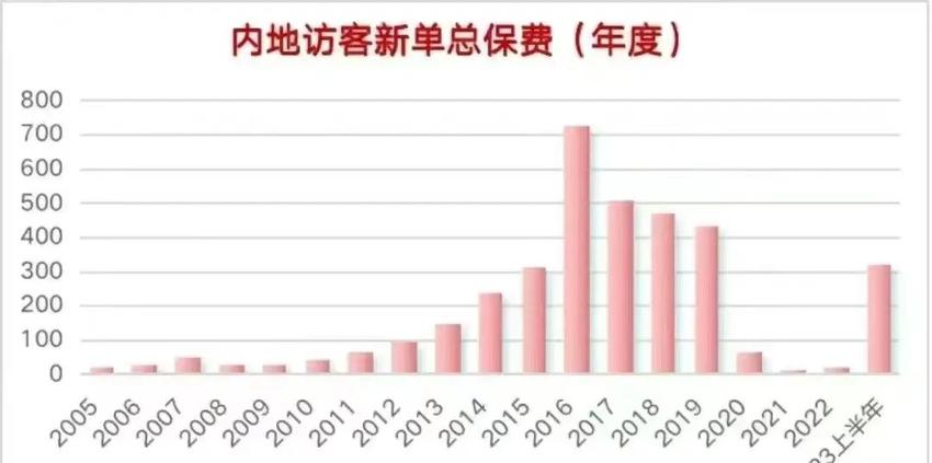 2023年香港保险大丰收未来前景更佳