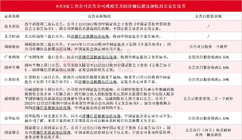 6天9家！又有东方时尚和浩丰科技盘后公告因涉嫌信披违规公司或相关方收到立案告知书 国联股份应声一字跌停 威创股份公告后连续三天一字跌停