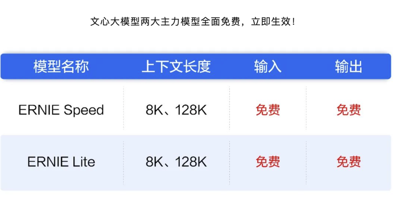 字节、阿里云大降价之后，百度：两款主力大模型全面免费